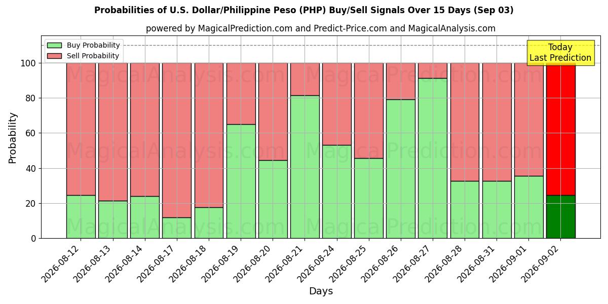 Probabilities of Dollar américain/Peso philippin (PHP) Buy/Sell Signals Using Several AI Models Over 5 Days (03 Sep) 