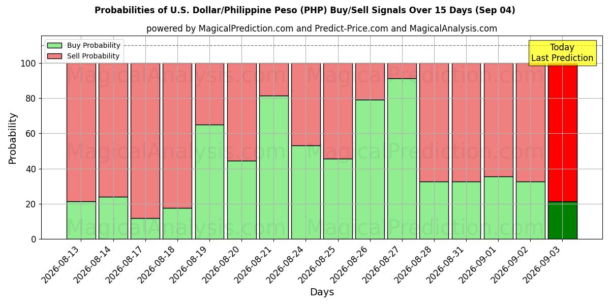 Probabilities of ABD Doları/Filipin Pesosu (PHP) Buy/Sell Signals Using Several AI Models Over 5 Days (04 Sep) 