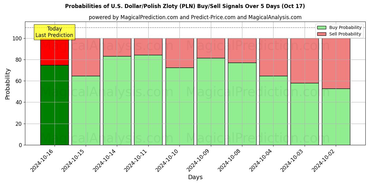 Probabilities of U.S. Dollar/Polish Zloty (PLN) Buy/Sell Signals Using Several AI Models Over 5 Days (17 Oct) 