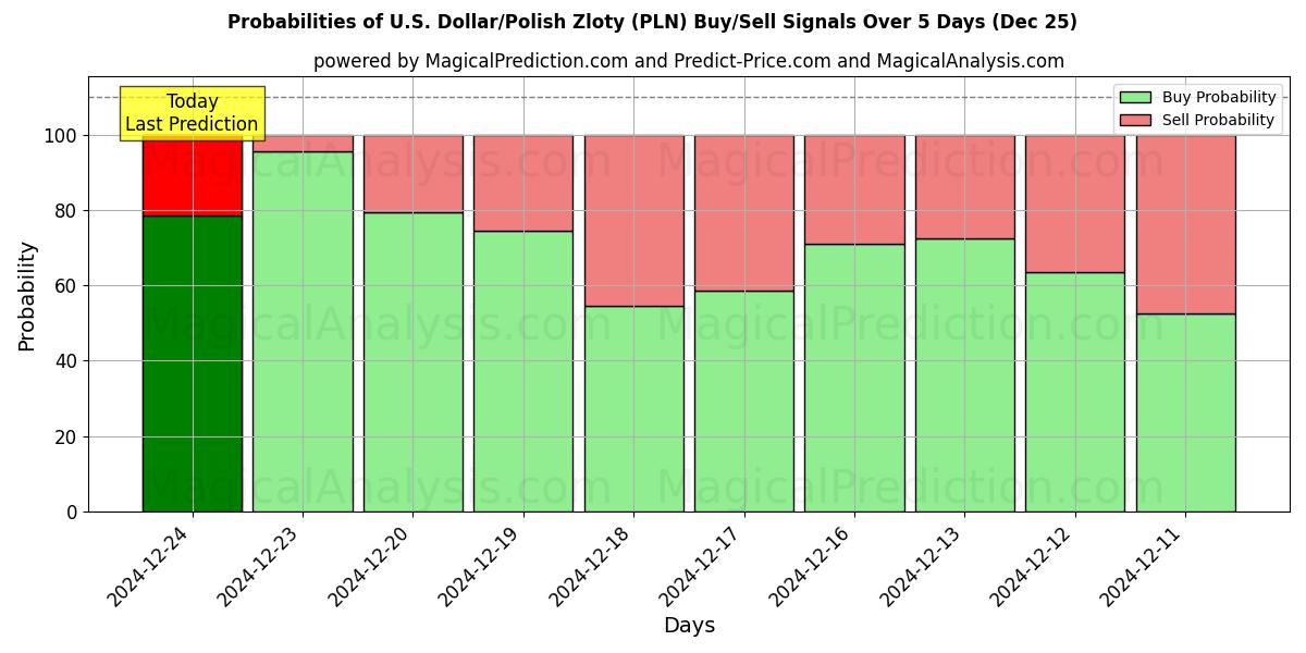 Probabilities of Dólar estadounidense/Zloty polaco (PLN) Buy/Sell Signals Using Several AI Models Over 5 Days (25 Dec) 