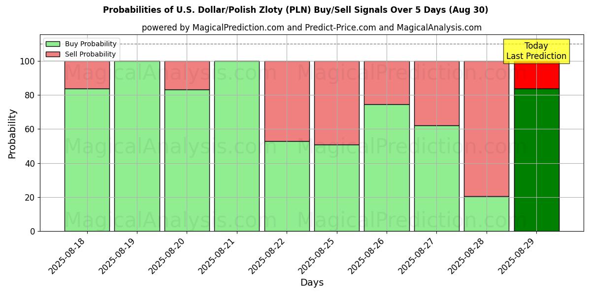 Probabilities of U.S. Dollar/Polish Zloty (PLN) Buy/Sell Signals Using Several AI Models Over 5 Days (30 Aug) 