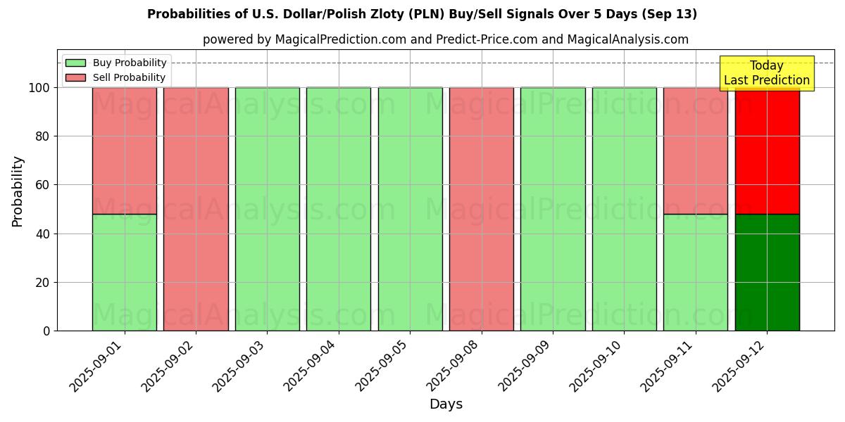 Probabilities of ABD Doları/Polonya Zlotisi (PLN) Buy/Sell Signals Using Several AI Models Over 5 Days (13 Sep) 