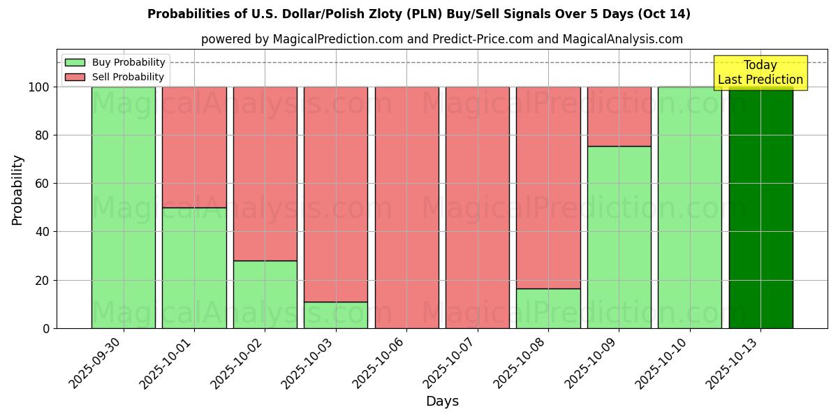 Probabilities of U.S. Dollar/Polish Zloty (PLN) Buy/Sell Signals Using Several AI Models Over 10 Days (14 Oct) Probabilities of U.S. Dollar/Polish Zloty (PLN) Buy/Sell Signals Using Several AI Models Over 5 Days (14 Oct)