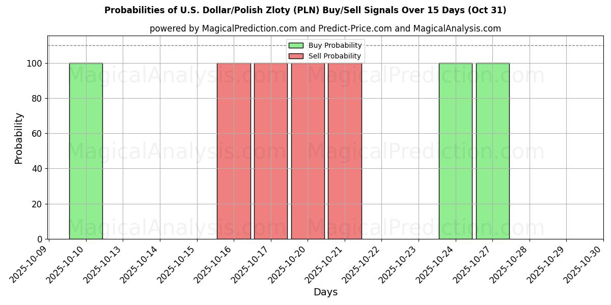 Probabilidades de señales de compra/venta de Dólar estadounidense/Zloty polaco (PLN) usando varios modelos de IA durante 10 días (31 Oct) Probabilities of Dólar estadounidense/Zloty polaco (PLN) Buy/Sell Signals Using Several AI Models Over 5 Days (31 Oct)
