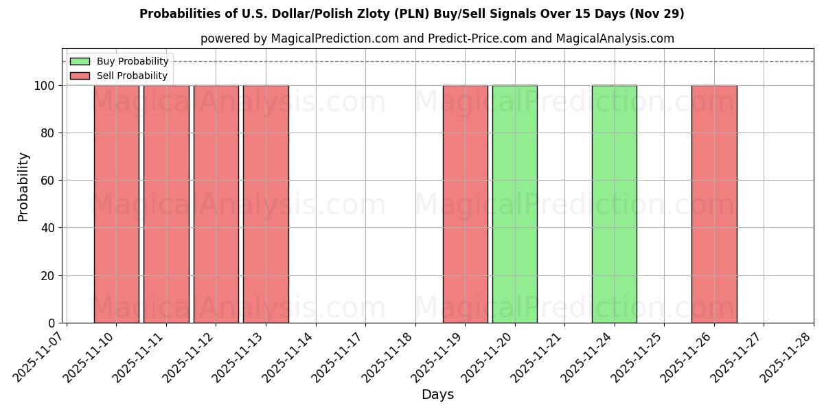 Probabilities of U.S. Dollar/Polish Zloty (PLN) Buy/Sell Signals Using Several AI Models Over 5 Days (28 Nov) 