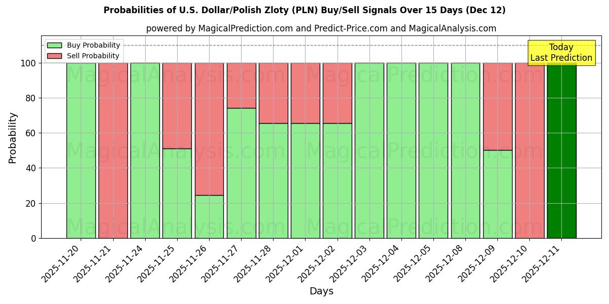 Probabilities of Dólar americano/Zloty polonês (PLN) Buy/Sell Signals Using Several AI Models Over 5 Days (12 Dec) 