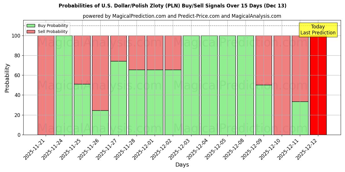 Probabilities of 美元/波兰兹罗提 (PLN) Buy/Sell Signals Using Several AI Models Over 5 Days (13 Dec) 