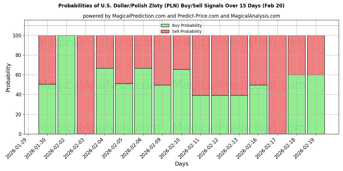 Probabilities of ABD Doları/Polonya Zlotisi (PLN) Buy/Sell Signals Using Several AI Models Over 5 Days (20 Feb) 