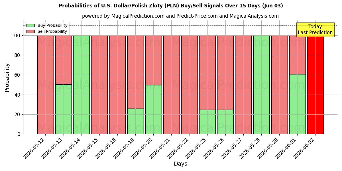 Probabilities of Dólar estadounidense/Zloty polaco (PLN) Buy/Sell Signals Using Several AI Models Over 5 Days (03 Jun) 