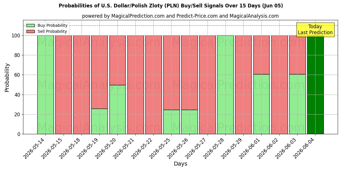 Probabilities of دلار آمریکا / زلوتی لهستان (PLN) Buy/Sell Signals Using Several AI Models Over 5 Days (04 Jun) 