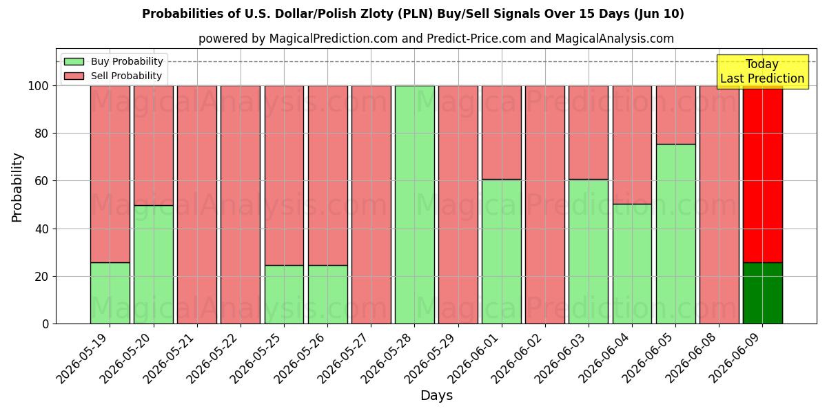 Probabilities of Доллар США/Польский злотый (PLN) Buy/Sell Signals Using Several AI Models Over 5 Days (10 Jun) 