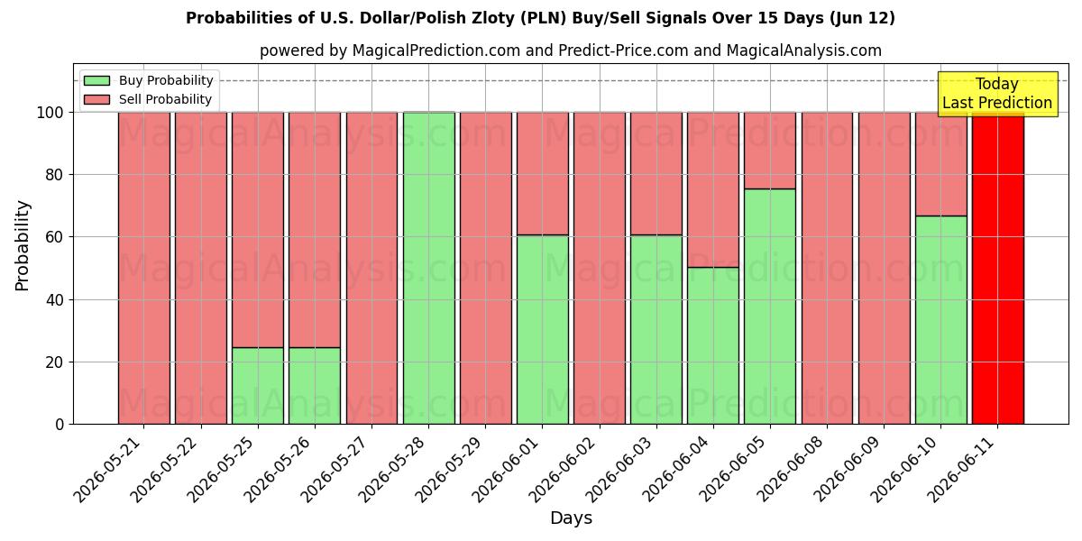 Probabilities of amerikanske dollar/polske zloty (PLN) Buy/Sell Signals Using Several AI Models Over 5 Days (12 Jun) 