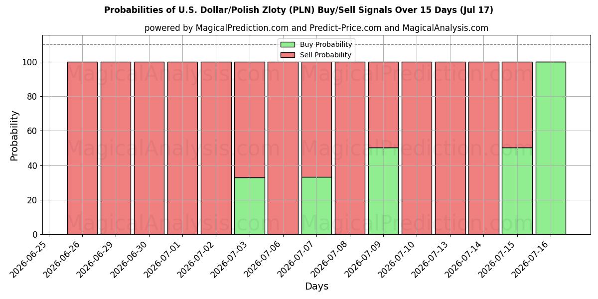 Probabilities of amerikanske dollar/polske zloty (PLN) Buy/Sell Signals Using Several AI Models Over 5 Days (17 Jul) 
