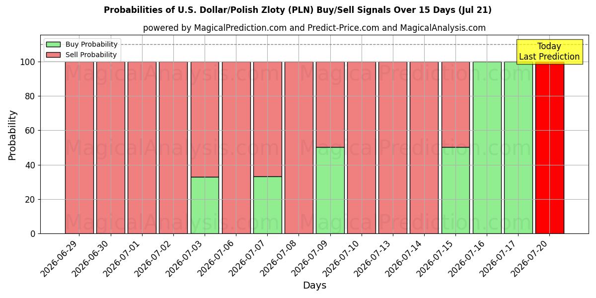 Probabilities of 미국 달러/폴란드 즐로티 (PLN) Buy/Sell Signals Using Several AI Models Over 5 Days (18 Jul) 