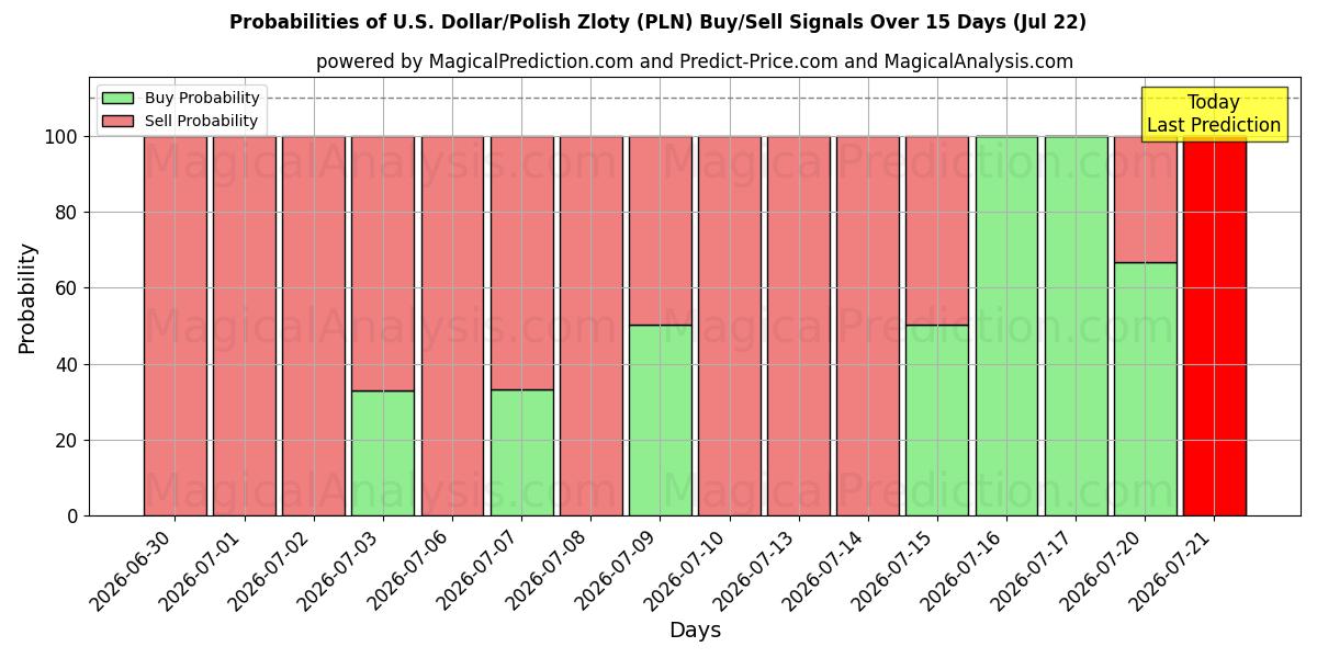 Probabilities of ABD Doları/Polonya Zlotisi (PLN) Buy/Sell Signals Using Several AI Models Over 5 Days (22 Jul) 