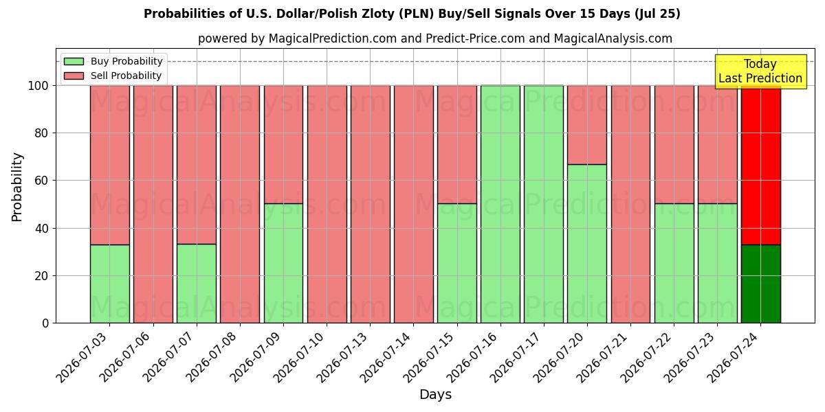Probabilities of Доллар США/Польский злотый (PLN) Buy/Sell Signals Using Several AI Models Over 5 Days (25 Jul) 