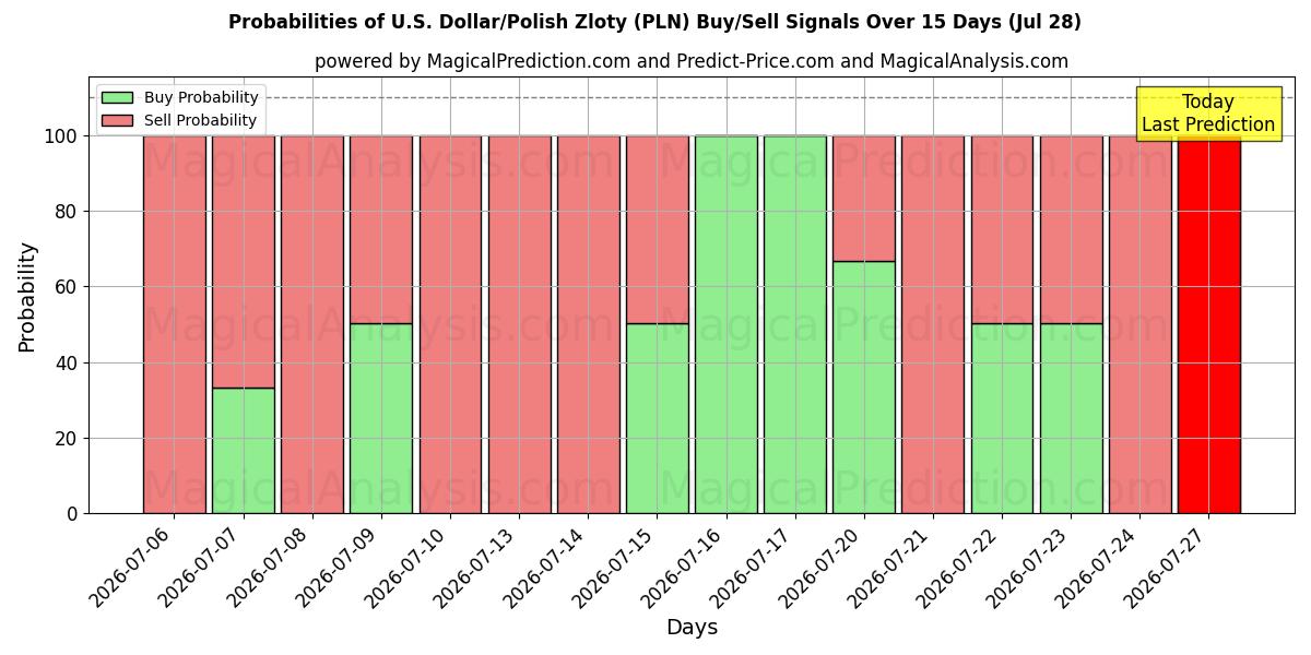 Probabilities of US-dollar/polsk zloty (PLN) Buy/Sell Signals Using Several AI Models Over 5 Days (28 Jul) 