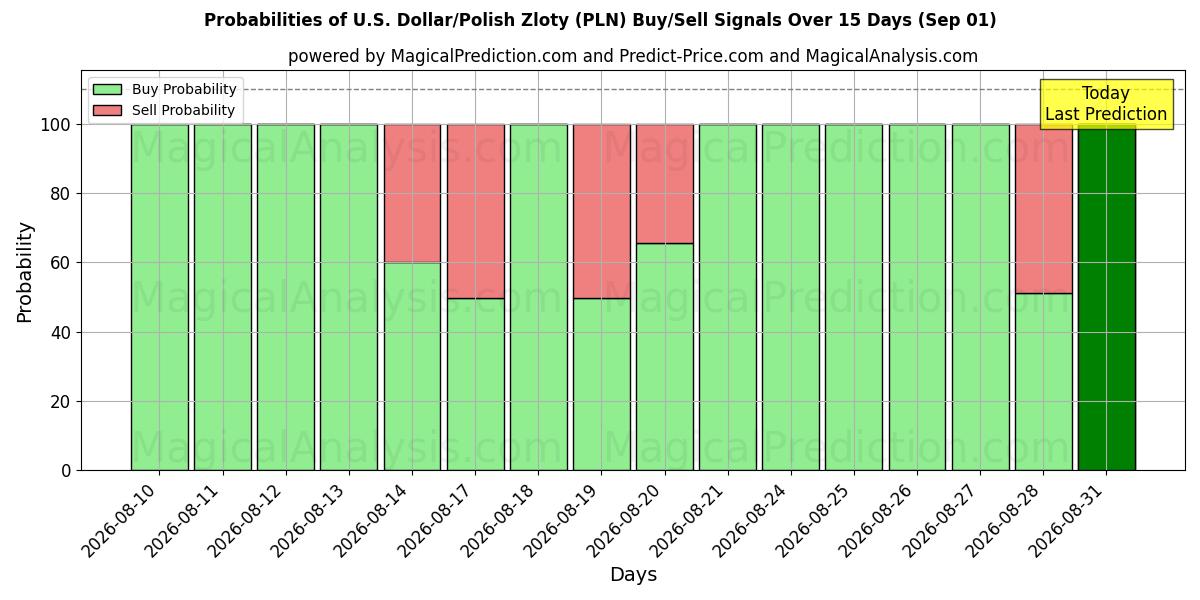 Probabilities of Dólar estadounidense/Zloty polaco (PLN) Buy/Sell Signals Using Several AI Models Over 5 Days (01 Sep) 