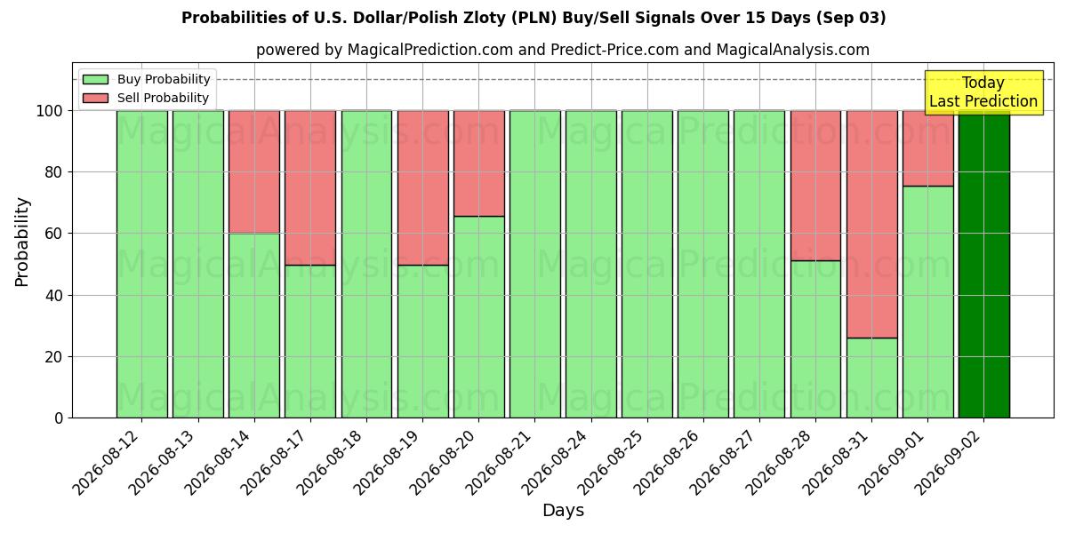Probabilities of دلار آمریکا / زلوتی لهستان (PLN) Buy/Sell Signals Using Several AI Models Over 5 Days (03 Sep) 