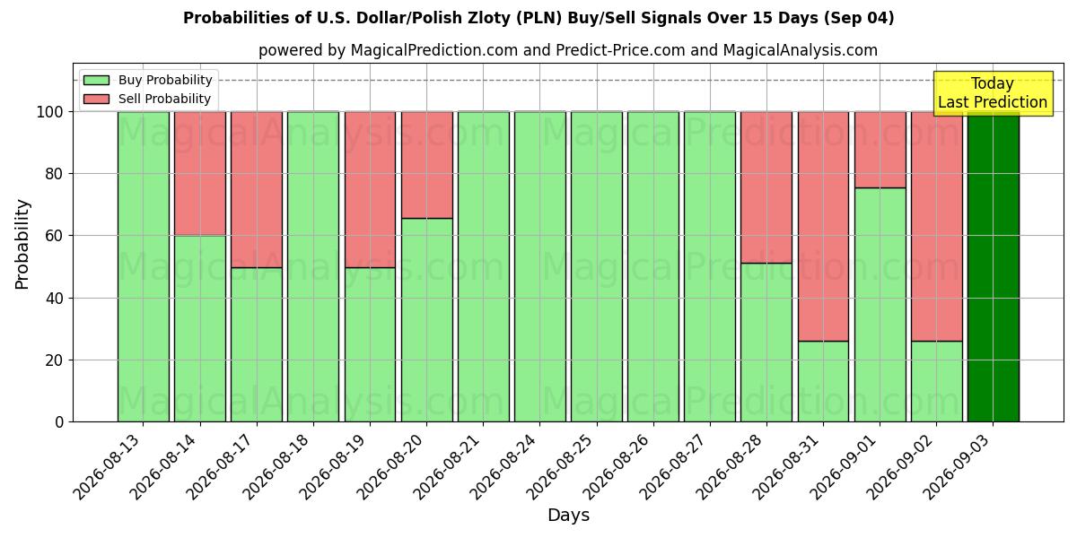 Probabilities of 미국 달러/폴란드 즐로티 (PLN) Buy/Sell Signals Using Several AI Models Over 5 Days (04 Sep) 