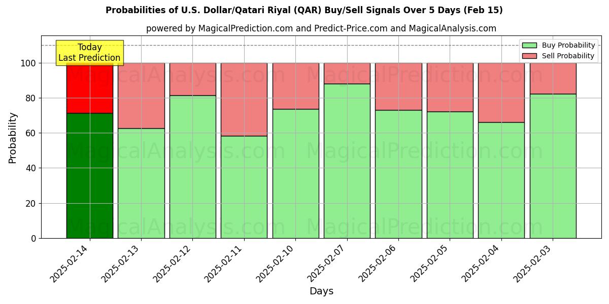 Probabilities of Доллар США/Катарский риал (QAR) Buy/Sell Signals Using Several AI Models Over 5 Days (04 Feb) 