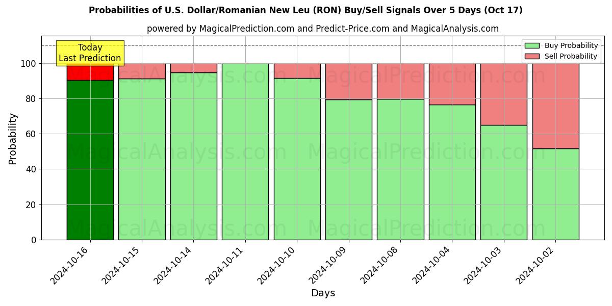 Probabilities of U.S. Dollar/Romanian New Leu (RON) Buy/Sell Signals Using Several AI Models Over 5 Days (17 Oct) 