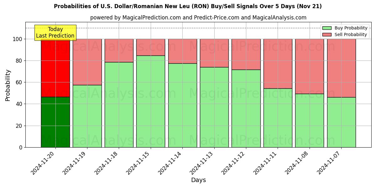 Probabilities of U.S. Dollar/Romanian New Leu (RON) Buy/Sell Signals Using Several AI Models Over 5 Days (21 Nov) 