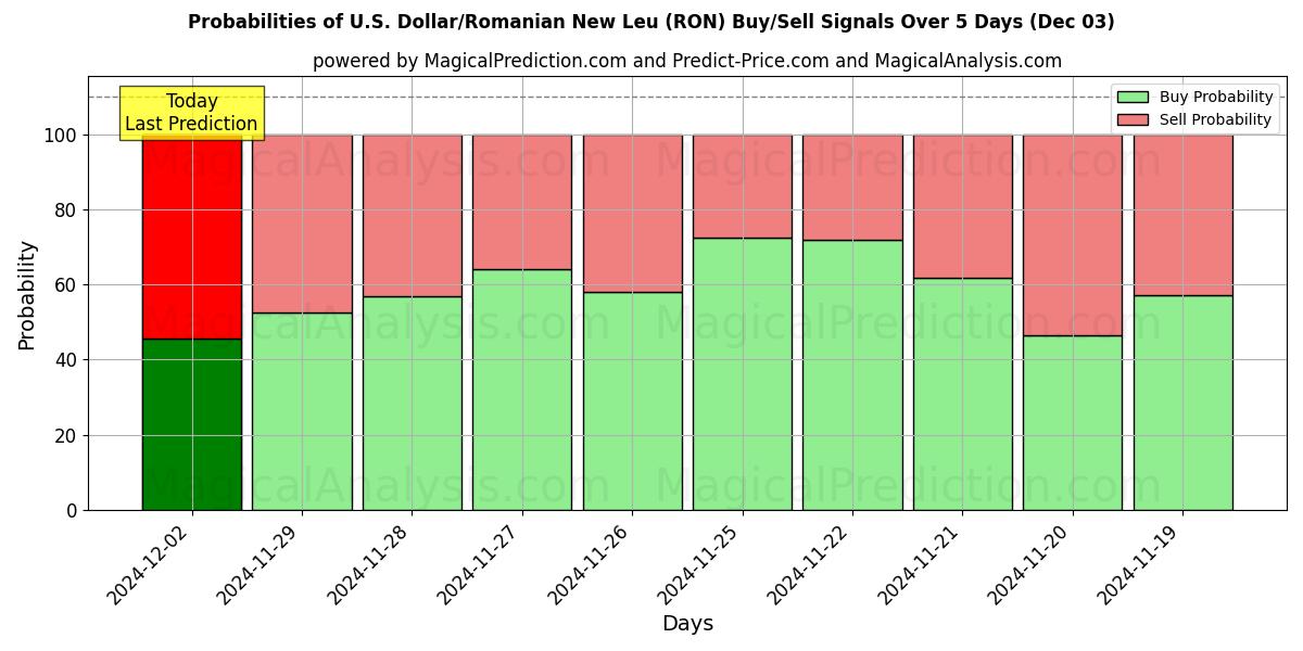 Probabilities of Dólar estadounidense/Nuevo leu rumano (RON) Buy/Sell Signals Using Several AI Models Over 5 Days (03 Dec) 