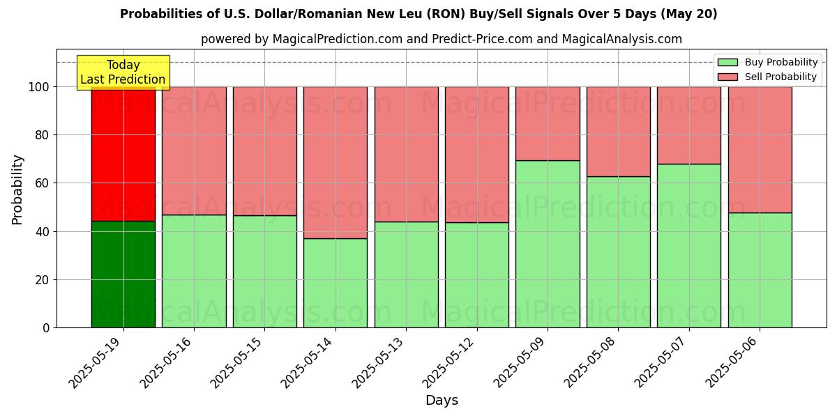 Probabilities of US Dollar/rumænske nye leu (RON) Buy/Sell Signals Using Several AI Models Over 5 Days (20 May) 