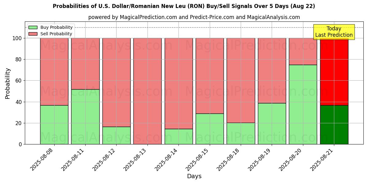 Probabilities of अमेरिकी डॉलर/रोमानियाई न्यू ल्यू (RON) Buy/Sell Signals Using Several AI Models Over 5 Days (16 Aug) 