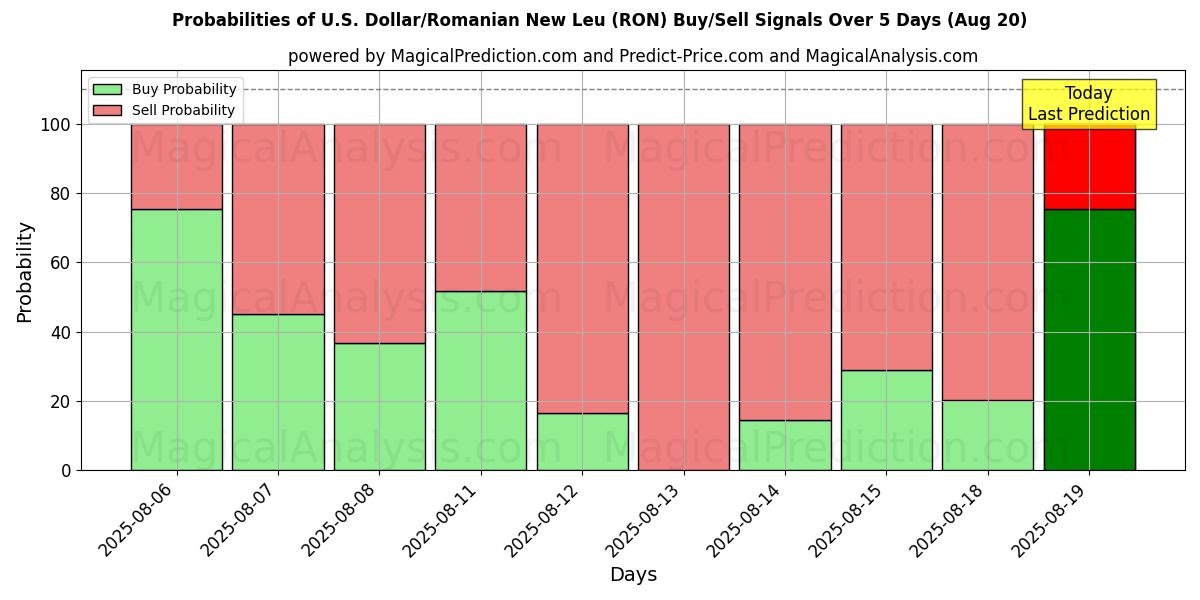Probabilities of Amerikaanse dollar/Roemeense nieuwe leu (RON) Buy/Sell Signals Using Several AI Models Over 5 Days (20 Aug) 