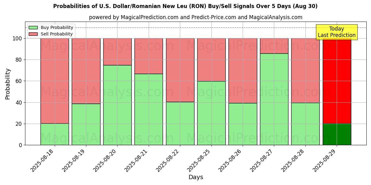 Probabilities of US Dollar/rumænske nye leu (RON) Buy/Sell Signals Using Several AI Models Over 5 Days (30 Aug) 