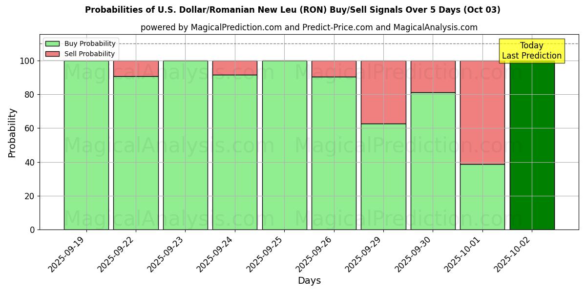 Probabilities of अमेरिकी डॉलर/रोमानियाई न्यू ल्यू (RON) Buy/Sell Signals Using Several AI Models Over 5 Days (03 Oct) 