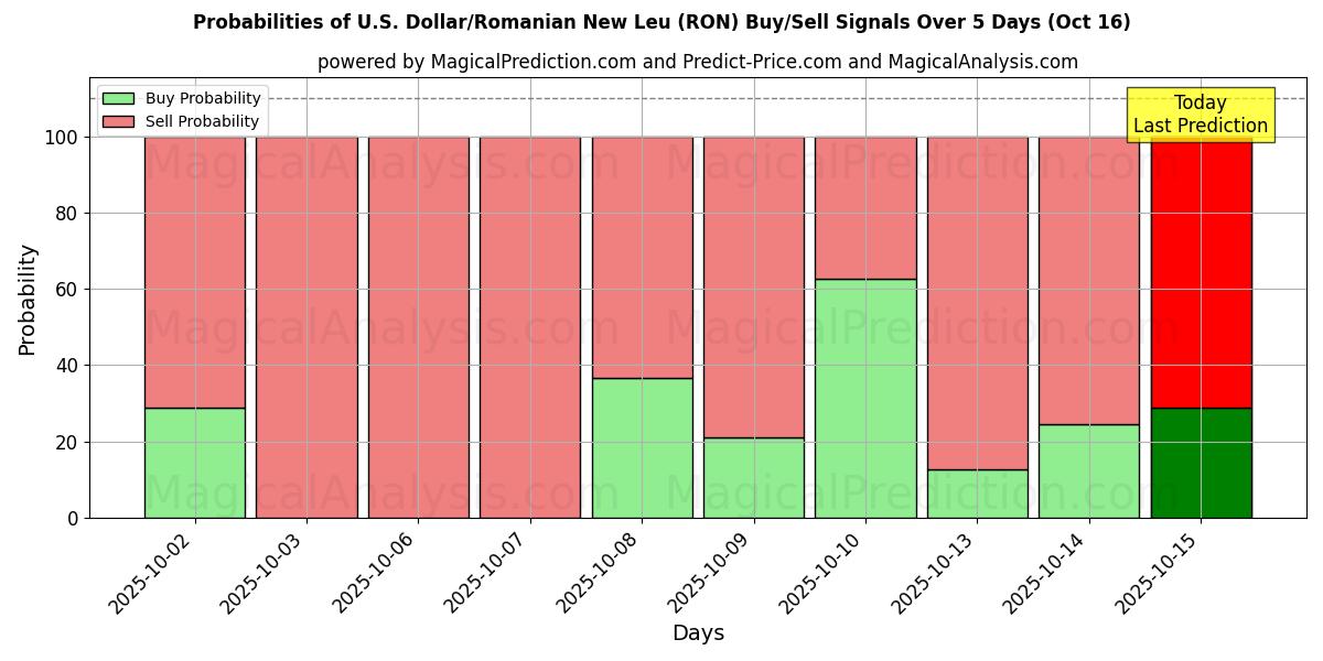 Probabilities of U.S. Dollar/Romanian New Leu (RON) Buy/Sell Signals Using Several AI Models Over 10 Days (16 Oct) Probabilities of U.S. Dollar/Romanian New Leu (RON) Buy/Sell Signals Using Several AI Models Over 5 Days (16 Oct)
