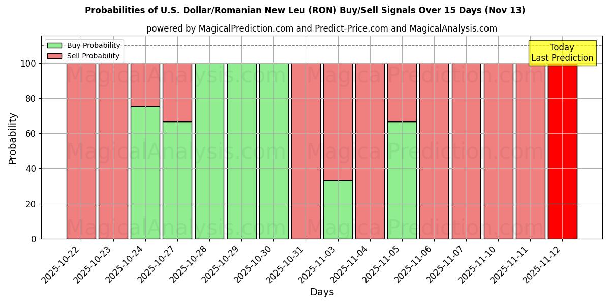Probabilities of 美元/罗马尼亚新列伊 (RON) Buy/Sell Signals Using Several AI Models Over 5 Days (13 Nov) 