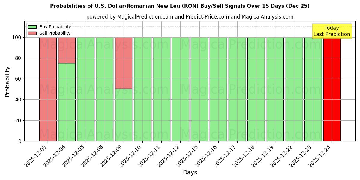 Probabilities of 美元/罗马尼亚新列伊 (RON) Buy/Sell Signals Using Several AI Models Over 5 Days (25 Dec) 