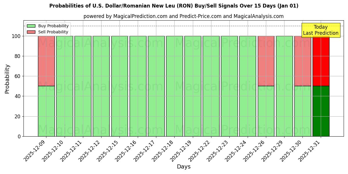 Probabilities of دلار آمریکا/لئوی جدید رومانی (RON) Buy/Sell Signals Using Several AI Models Over 5 Days (01 Jan) 