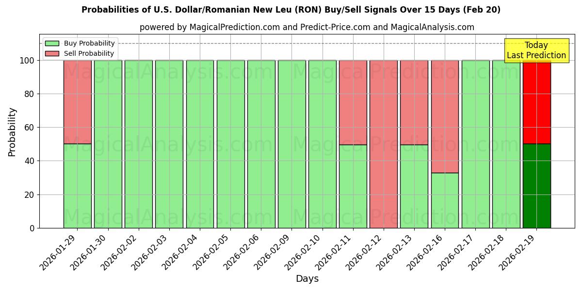 Probabilities of अमेरिकी डॉलर/रोमानियाई न्यू ल्यू (RON) Buy/Sell Signals Using Several AI Models Over 5 Days (20 Feb) 