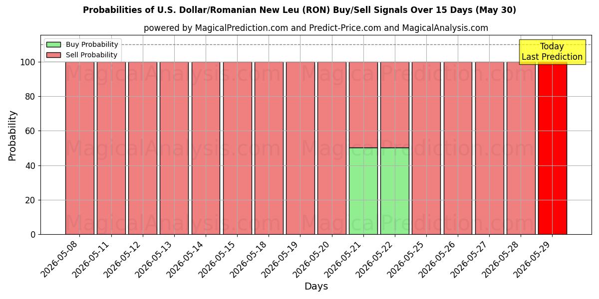 Probabilities of 미국 달러/루마니아 신 레우 (RON) Buy/Sell Signals Using Several AI Models Over 5 Days (30 May) 