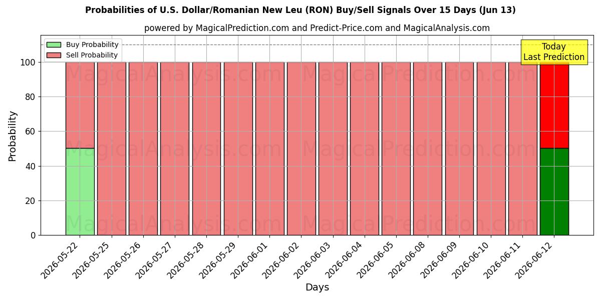 Probabilities of अमेरिकी डॉलर/रोमानियाई न्यू ल्यू (RON) Buy/Sell Signals Using Several AI Models Over 5 Days (13 Jun) 