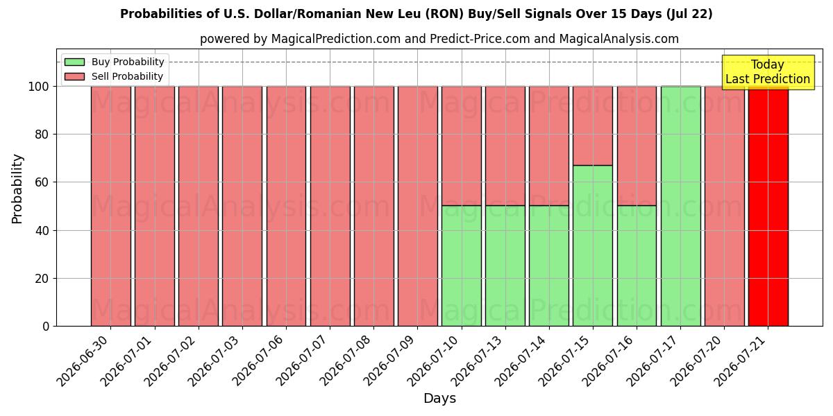 Probabilities of Amerikaanse dollar/Roemeense nieuwe leu (RON) Buy/Sell Signals Using Several AI Models Over 5 Days (22 Jul) 