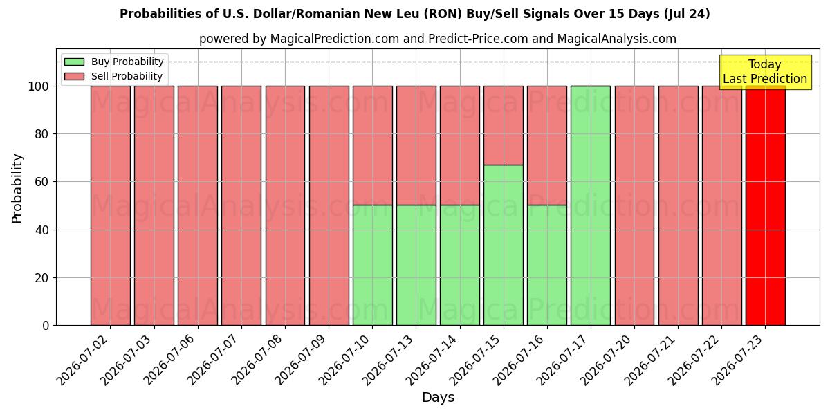 Probabilities of 米ドル/ルーマニア ニュー レウ (RON) Buy/Sell Signals Using Several AI Models Over 5 Days (24 Jul) 