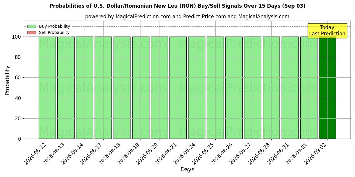 Probabilities of 미국 달러/루마니아 신 레우 (RON) Buy/Sell Signals Using Several AI Models Over 5 Days (03 Sep) 
