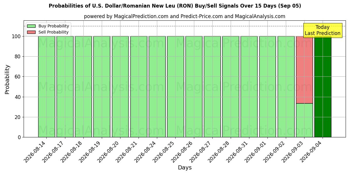 Probabilities of Dollar américain/Nouveau Leu roumain (RON) Buy/Sell Signals Using Several AI Models Over 5 Days (05 Sep) 