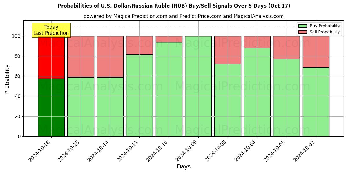 Probabilities of US-dollar/rysk rubel (RUB) Buy/Sell Signals Using Several AI Models Over 5 Days (17 Oct) 