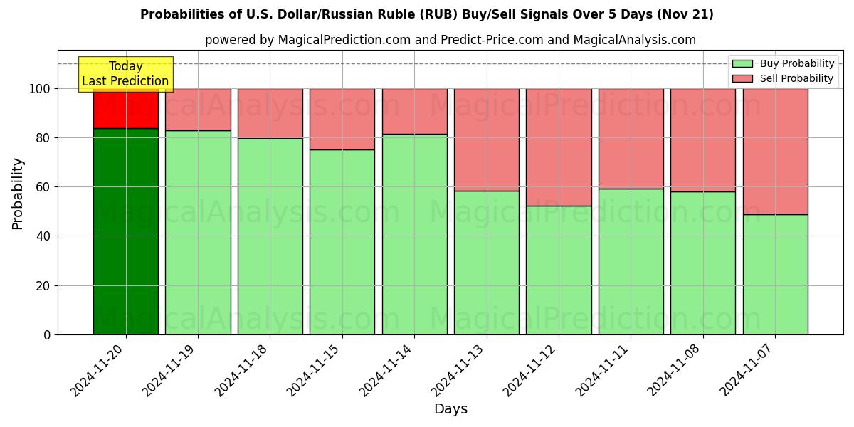 Probabilities of U.S. Dollar/Russian Ruble (RUB) Buy/Sell Signals Using Several AI Models Over 5 Days (21 Nov) 