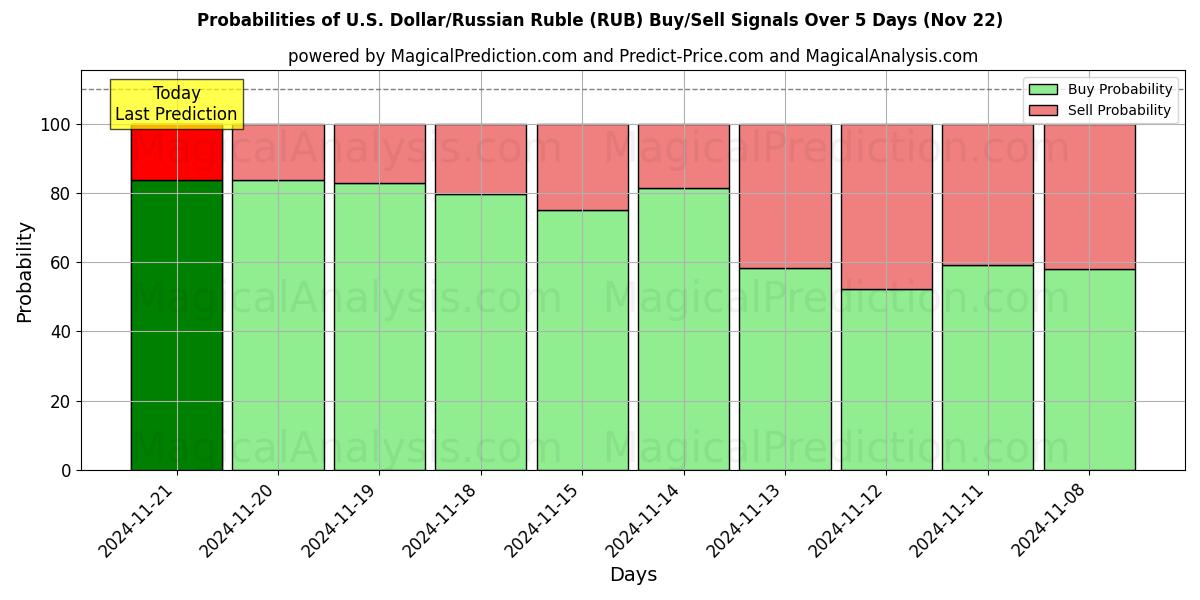 Probabilities of دلار آمریکا/روبل روسیه (RUB) Buy/Sell Signals Using Several AI Models Over 5 Days (22 Nov) 