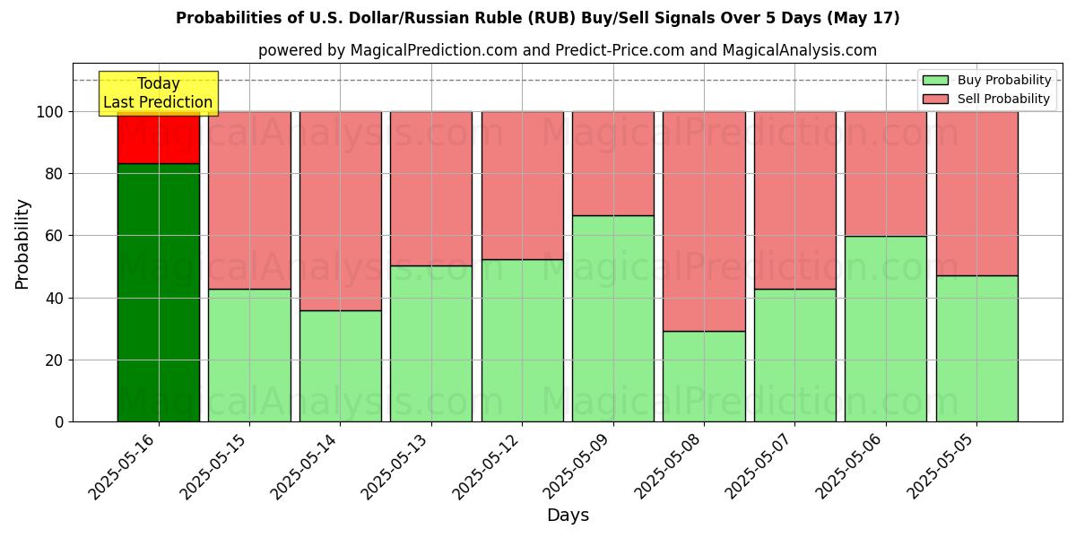 Probabilities of U.S. Dollar/Russian Ruble (RUB) Buy/Sell Signals Using Several AI Models Over 5 Days (17 Jul) 