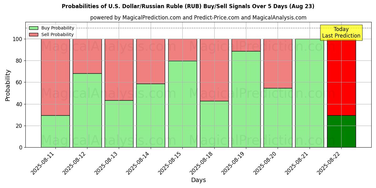 Probabilities of Dollaro USA/Rublo russo (RUB) Buy/Sell Signals Using Several AI Models Over 5 Days (23 Aug) 