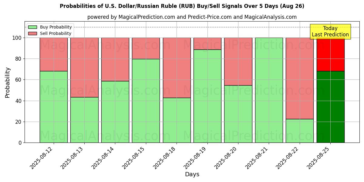 Probabilities of 美元/俄罗斯卢布 (RUB) Buy/Sell Signals Using Several AI Models Over 5 Days (26 Aug) 